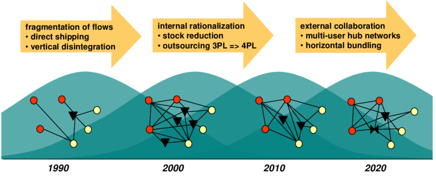 Red Triangle Logistics Logo - Evolution of logistics networks through time source: own