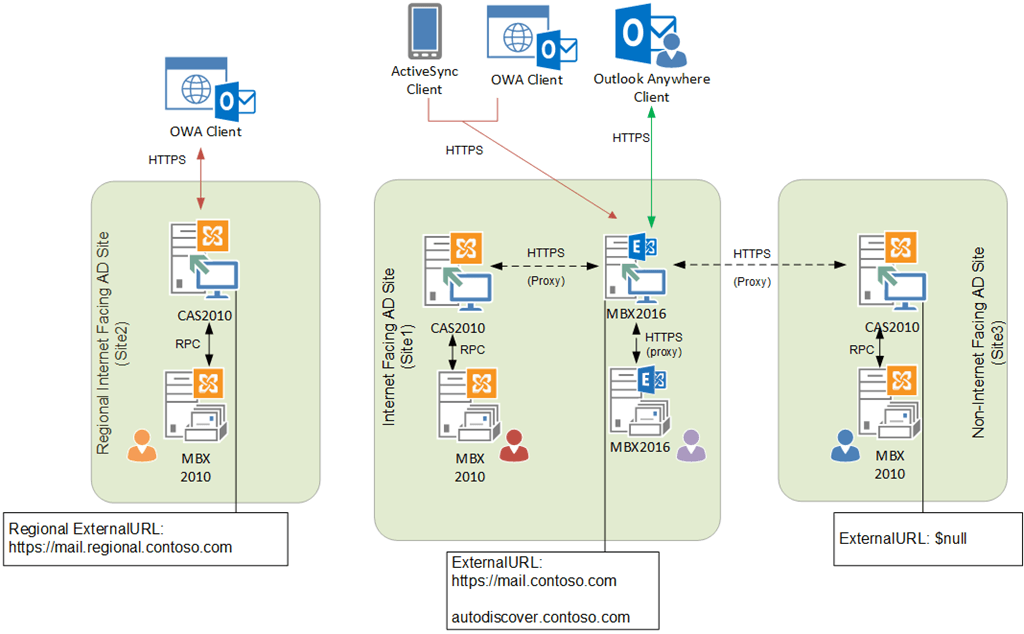 Microsoft Exchange 2010 Logo - Client Connectivity in an Exchange 2016 Coexistence Environment with ...