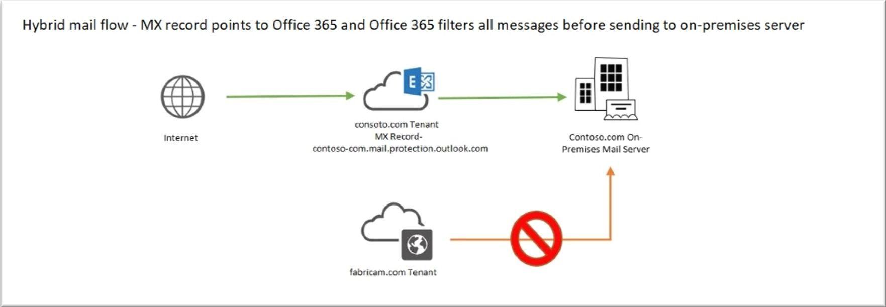 Microsoft Exchange 2010 Logo - Advanced Office 365 Routing: Locking Down Exchange On-Premises when ...