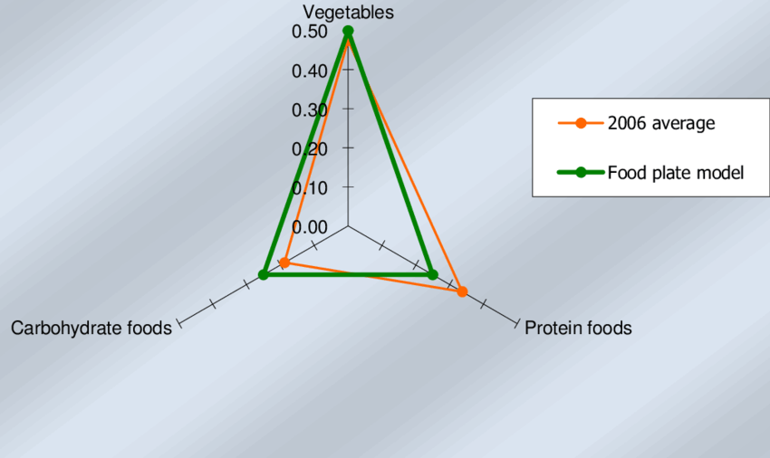 Red Triangle Food Logo - Figure. The idea of the diet scenario. The red triangle of 2006 ...