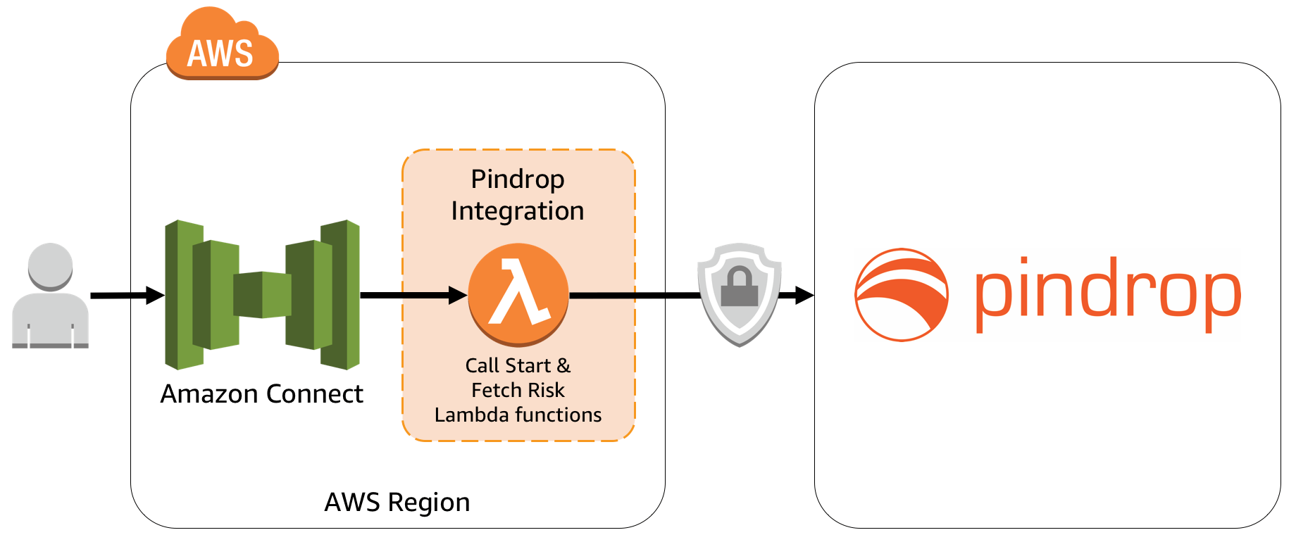Pin Drop Logo - Pindrop - Quick Start - Amazon Connect Integrations