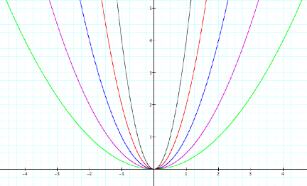 Blue and Purple Y Logo - Exploration of Parabolas