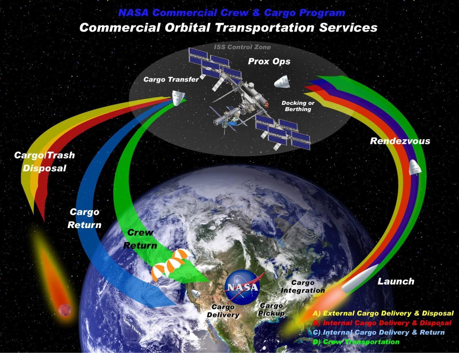 Cots NASA Logo - Commercial Orbital Transportation Services (COTS)