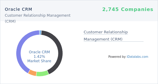 Oracle CRM Logo - Companies using Oracle CRM