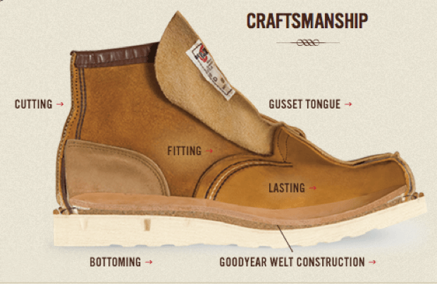 Footw a Wing Logo - About Red Wing Shoes | Red Wing Shoes of Charlottesville