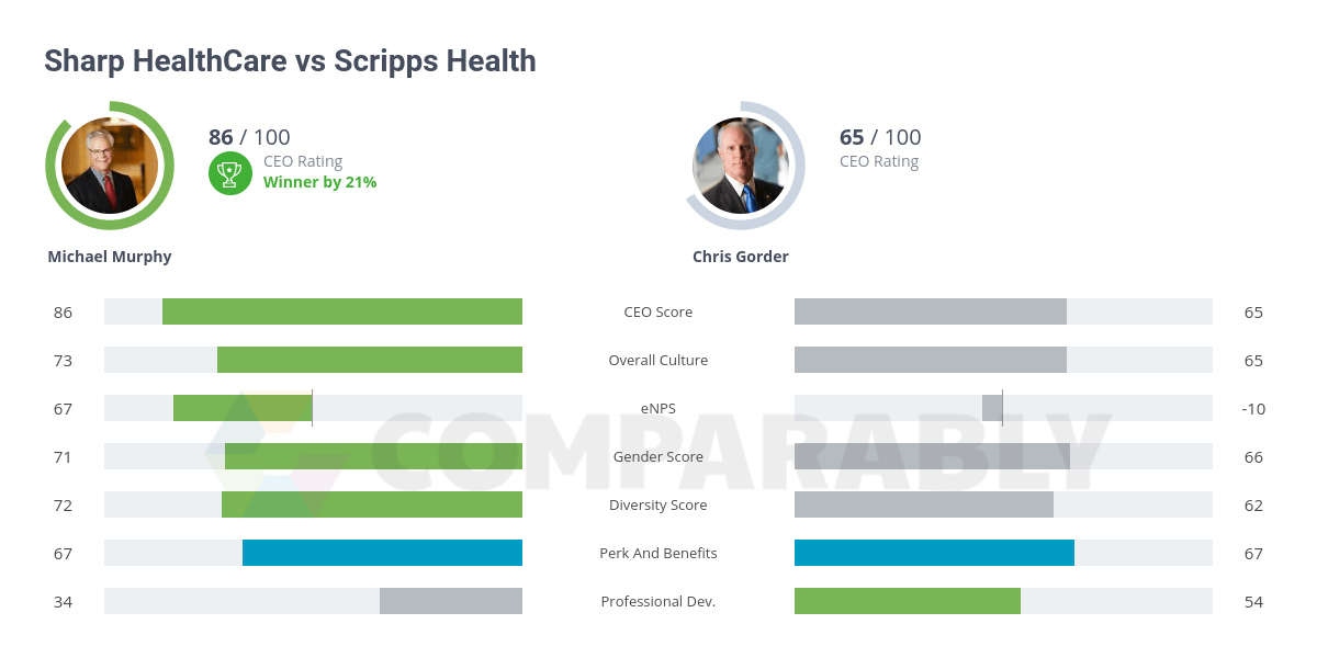 Sharp Health Logo - Sharp HealthCare vs Scripps Health | Comparably