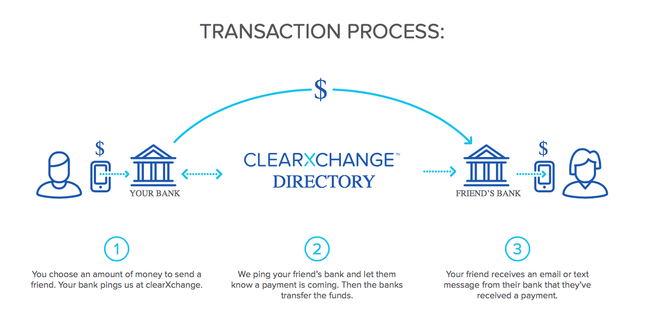 Zelle clearXchange Logo - Zelle Coins And General Fintech