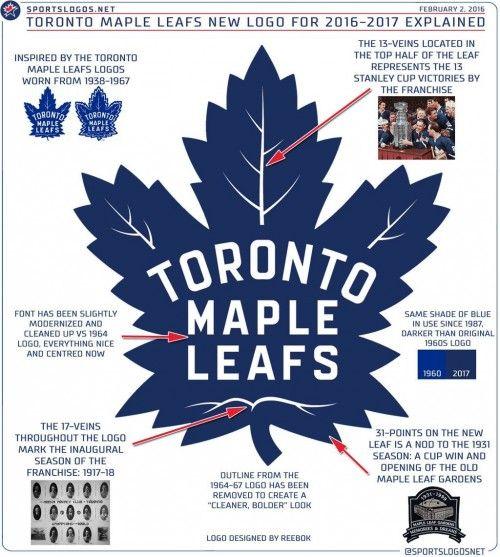 Old Maple Leaf Logo - The CANADIAN DESIGN RESOURCE - Toronto Maple Leafs Logo