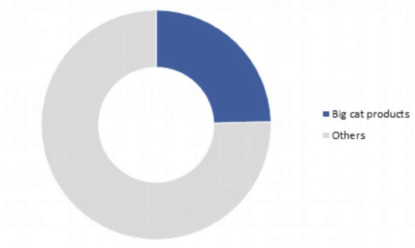 Facebook Cat Logo - Percentage of the trade value of big cat products on Facebook