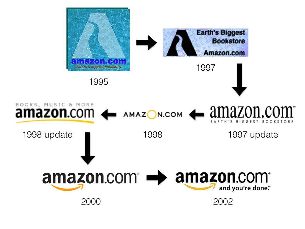 Evolution Of Amazon Logo