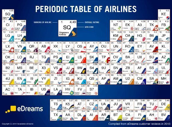 World's Top Airlines Logo - eDreams Top 100 Airlines in the World Interactive Infographic