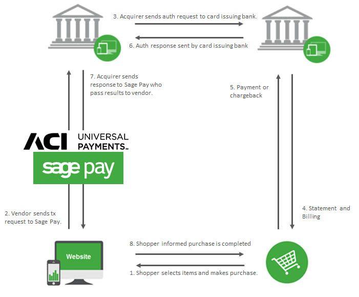 Who Has a Green and Red Shield Logo - ACI ReD Shield - Understanding the process - Sage Pay