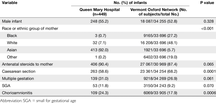 Vermont Oxford Network Logo - Demographic features and perinatal information of infants born at ...