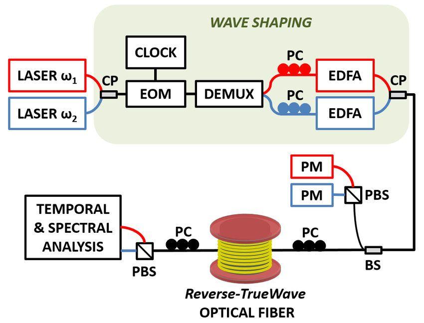 Two Red and Blue Lines Logo - Experimental setup: red and blue lines depict the two orthogonally