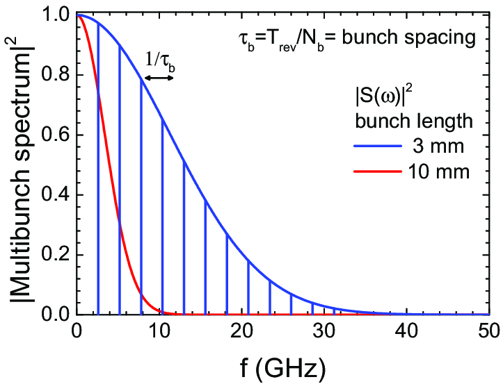 Two Red and Blue Lines Logo - Single bunch spectrum with two different bunch lengths solid red