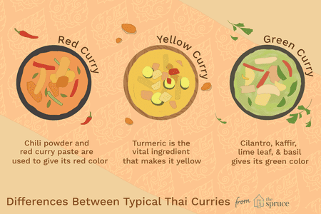 Red and Yellow with a Circle in the Middle F Logo - The Differences Between Typical Thai Curries