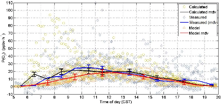 3 Over Lapping Diamonds Logo - Overlapping 10-min points and median diurnal variation (mdv) for ...