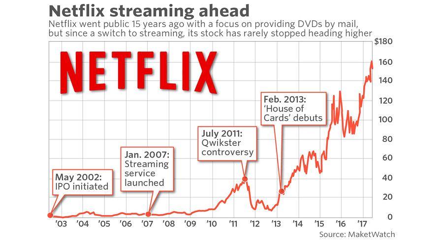 Small Netflix Letter Logo - 15 years after IPO, Netflix has changed drastically—and is worth ...