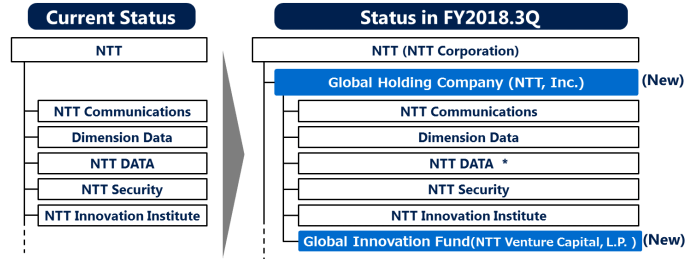 NTT Data Corporation Logo - NTT takes new steps to grow its global business and drive innovation ...
