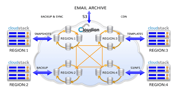 CloudStack Logo - Cloudian Object Storage with CloudStack - The CloudStack Company
