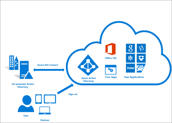 Microsoft Azure Ad Logo - What is Azure AD Connect and Connect Health. | Microsoft Docs