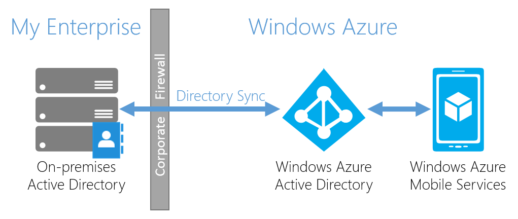 Microsoft Azure Ad Logo - Roles-Based Access Control in Mobile Services and Azure Active ...