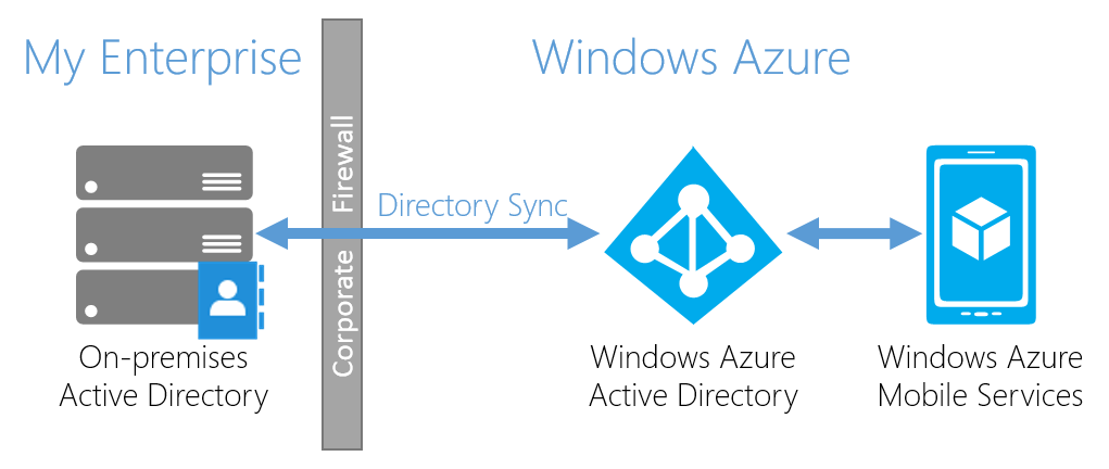 Microsoft Azure Ad Logo - Roles Based Access Control In Mobile Services And Azure Active