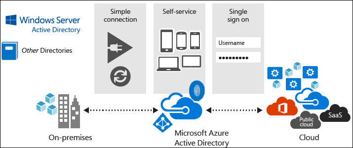 Microsoft Azure Ad Logo - Active Directory Server and Azure Active Directory: What's the ...