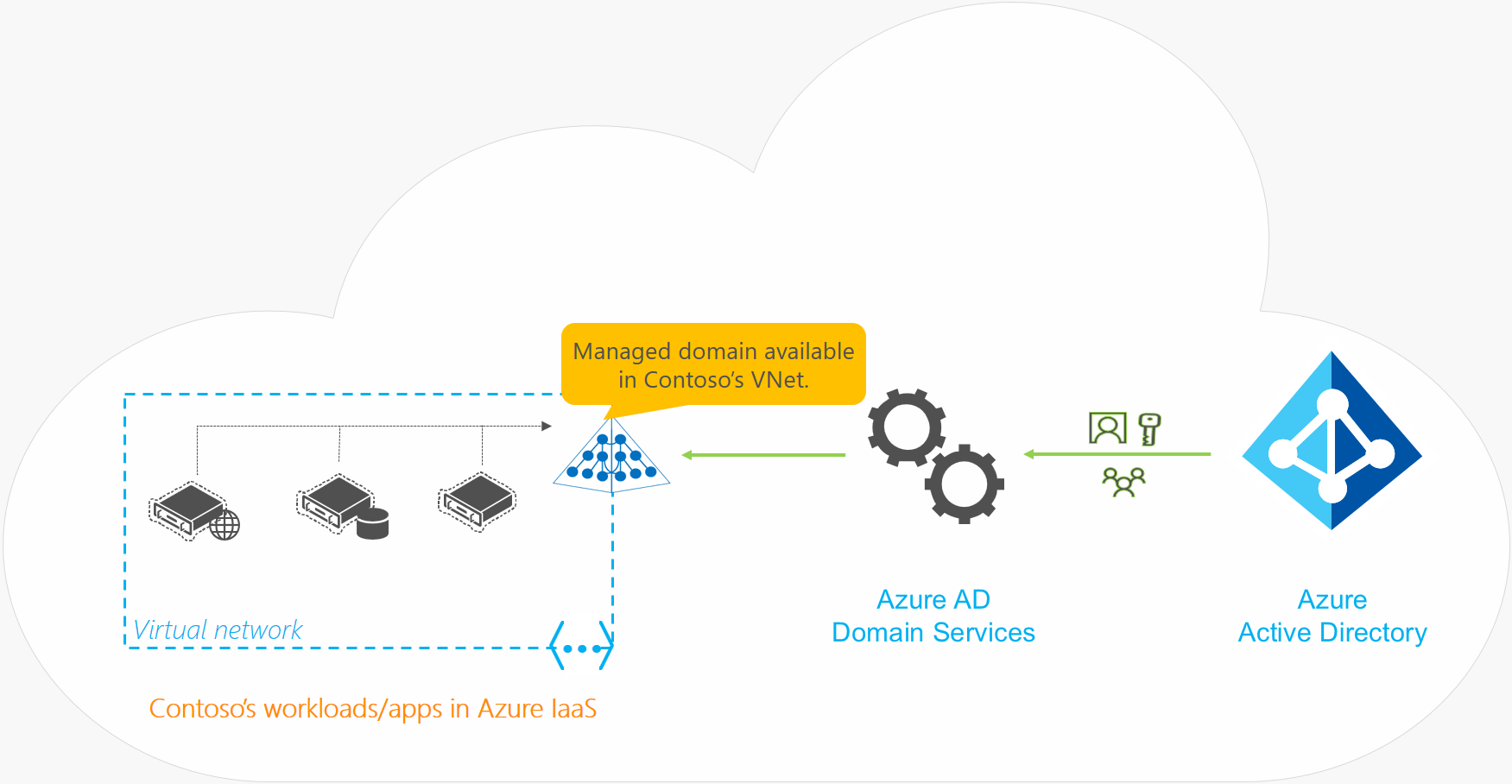 Microsoft Azure Ad Logo - Overview of Azure Active Directory Domain Services