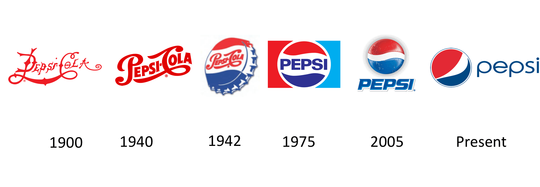 History Pepsi Logo - History of the Pepsi logo – Allure Design