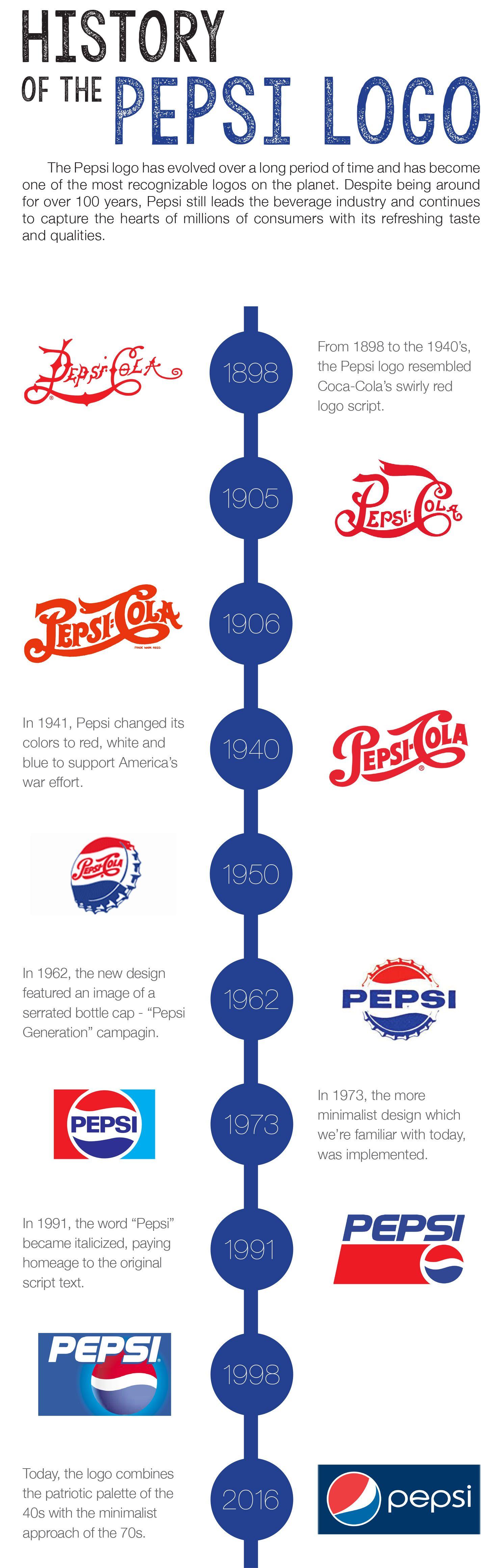 History Pepsi Logo - Bianca Trelle - History of the Pepsi Logo