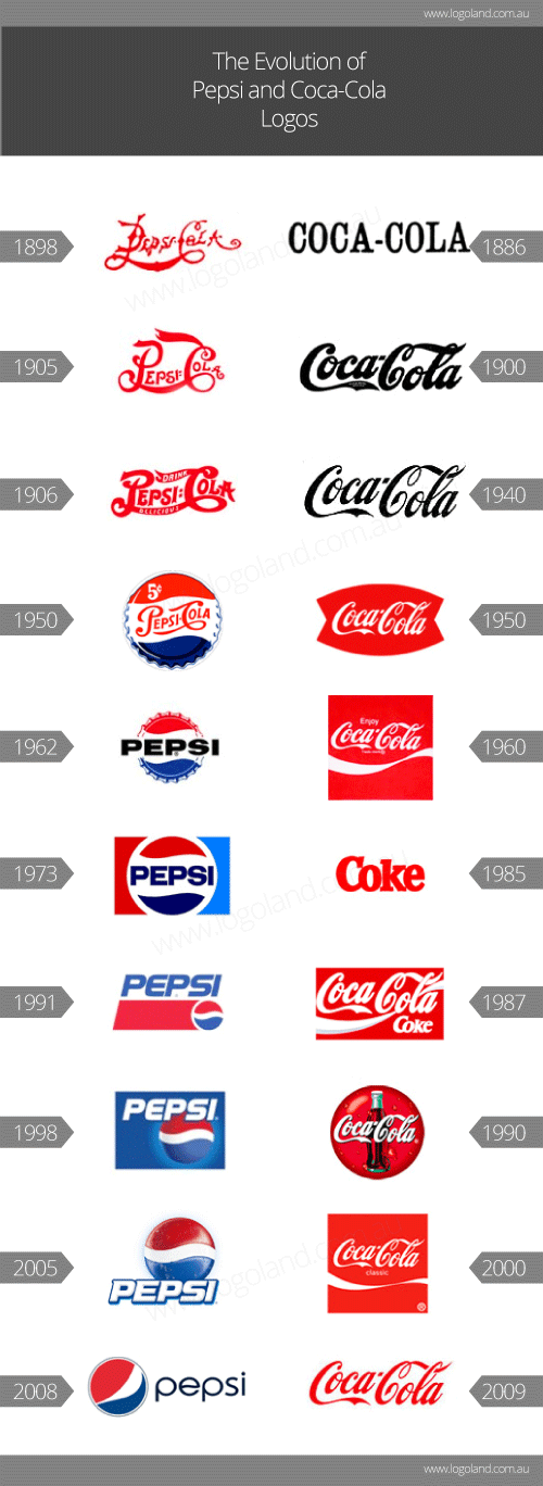 History Pepsi Logo - Coca-Cola and Pepsi Logo Evolution - Logoland Australia