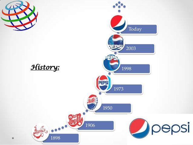 History Pepsi Logo - PepsiCo 2014 Presentation