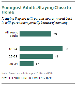 Adult Boomerang Logo - Who are the Boomerang Kids? | Pew Research Center