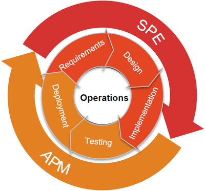 RG in Orange Circle Logo - Survey On Performance Aware DevOps Launched By SPEC RG: SPEC