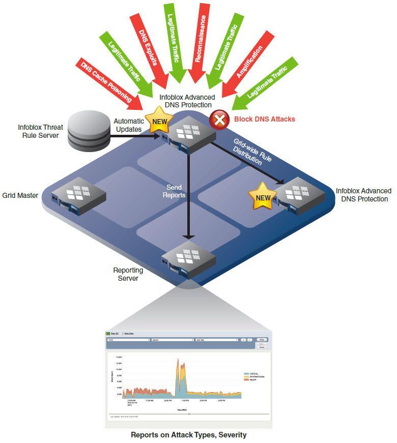 infoblox dns blackhole rpz