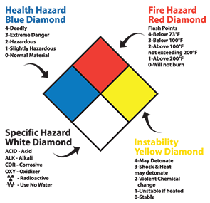 Inside Other Two Red Diamonds Logo - NFPA Diamonds | SafetySign.com