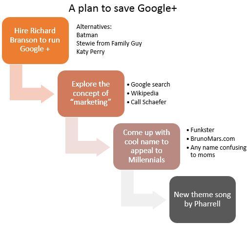 Cool Google Plus Logo - How to fix Google Plus | Schaefer Marketing Solutions: We Help ...