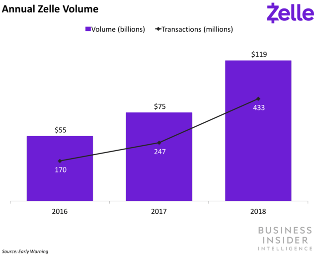 Zelle Purple Logo - Zelle finishes 2018 strong - Business Insider