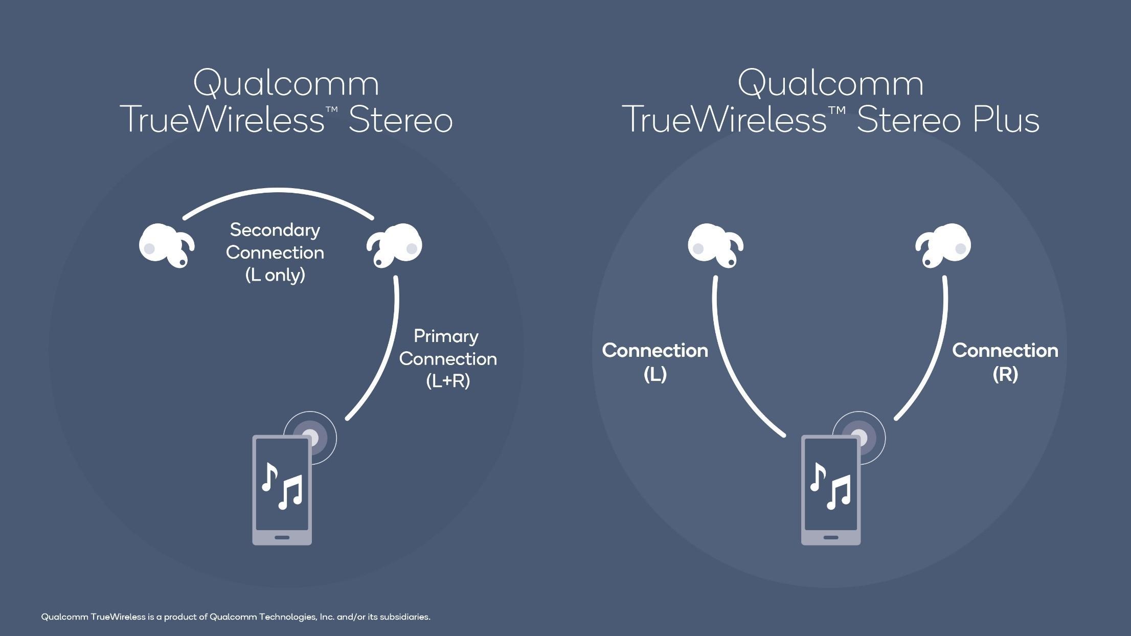 Qualcomm Technologies Inc Logo - Qualcomm TrueWireless Stereo