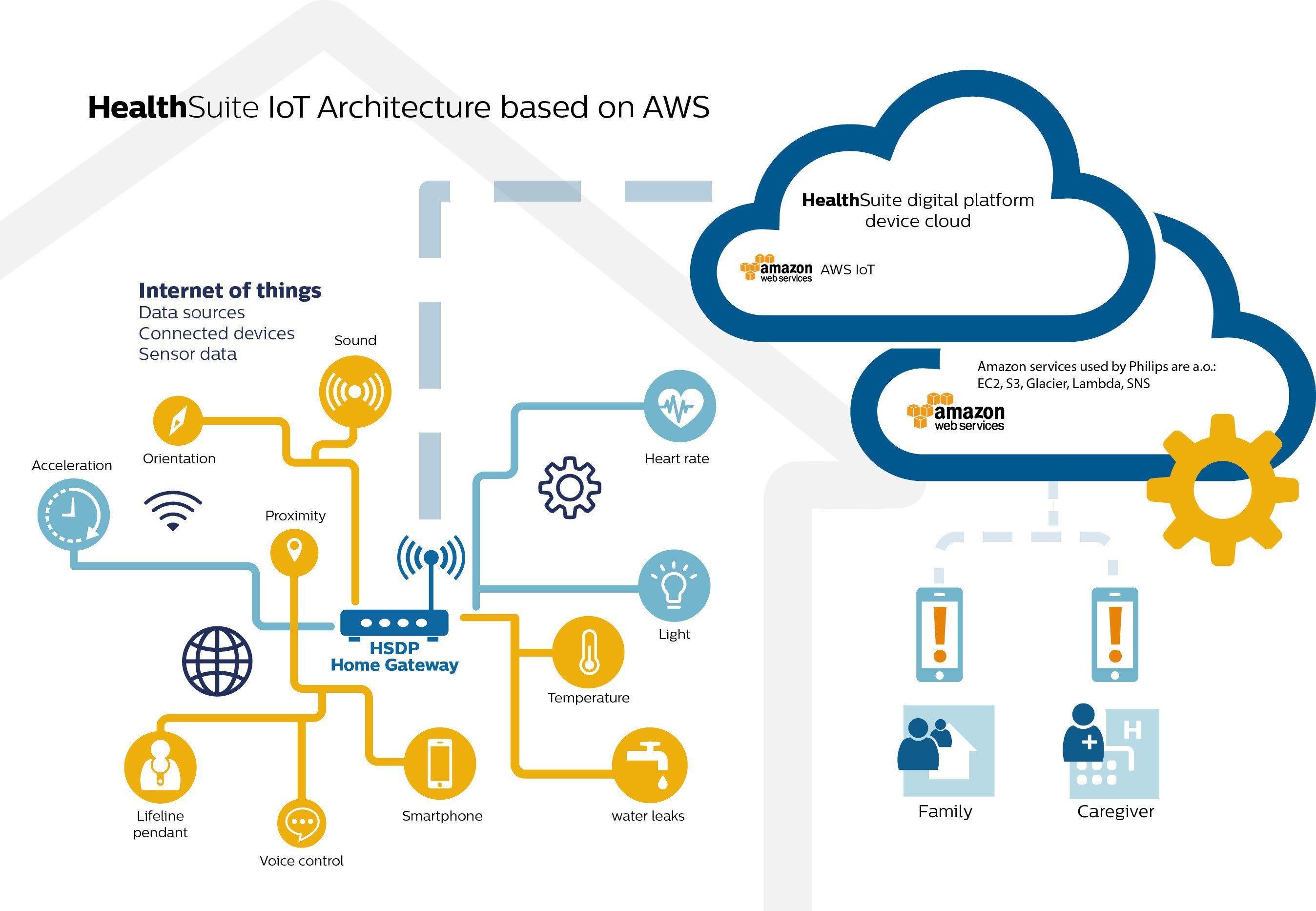 Philips Health Care Blockchain Logo - AWS, Philips Strengthens Partnership to Unleash Digital Health IoT