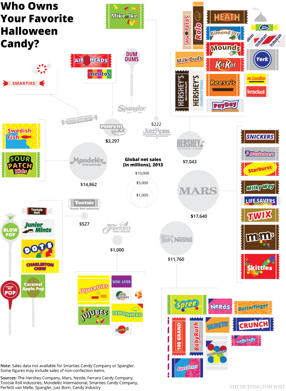 American Candy Companies Logo - All Your Favorite Halloween Candy Is Made By Only 10 Corporations ...