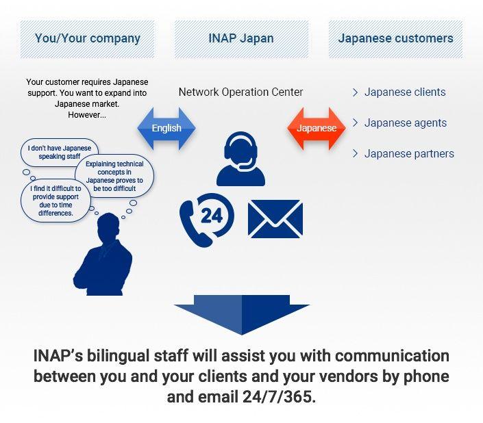 Japanese IT Service Company Logo - Japanese Bilingual Customer Support Outsourcing service - INAP Japan