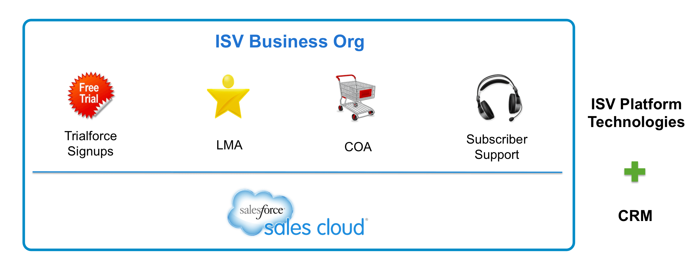 Salesforce ISV Program Force Logo - Automate the ISV Order Submission Process Using the Channel Order ...