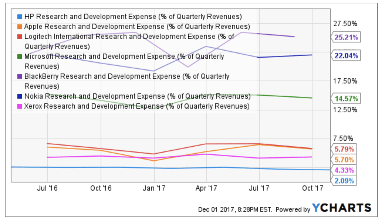 Current HP Inc. Logo - HP Inc., Where's Your R&D? - HP Inc. (NYSE:HPQ) | Seeking Alpha