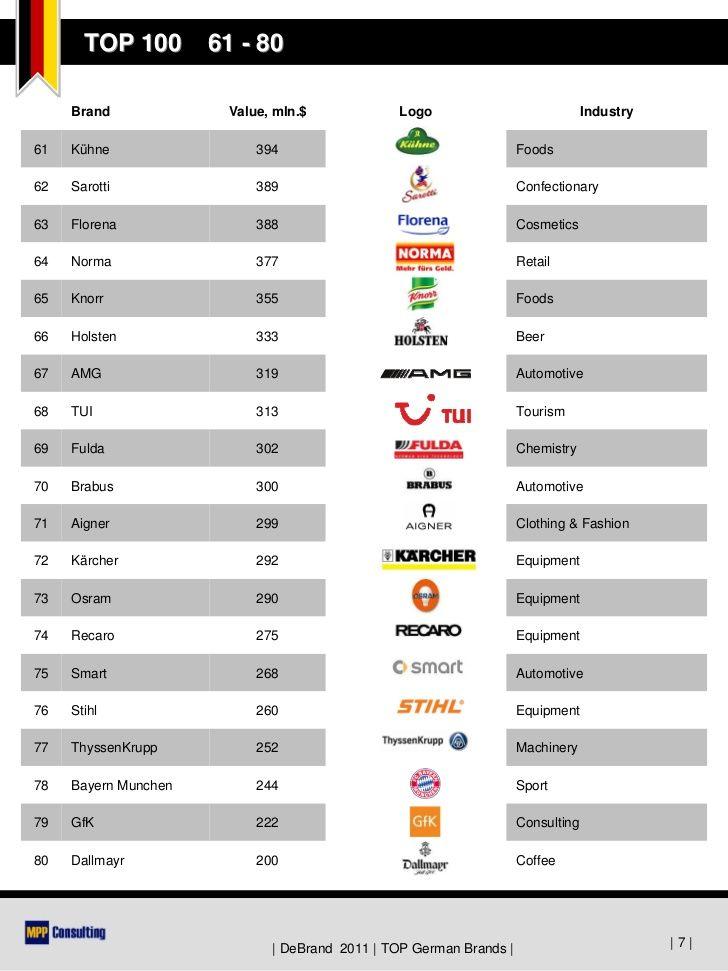 German Brand Logo - DeBrand 2011 - TOP 100 German Brands