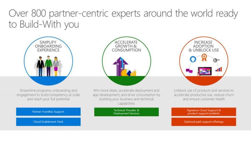 Help Microsoft Logo - Microsoft Partner Network (MPN) enablement support benefits