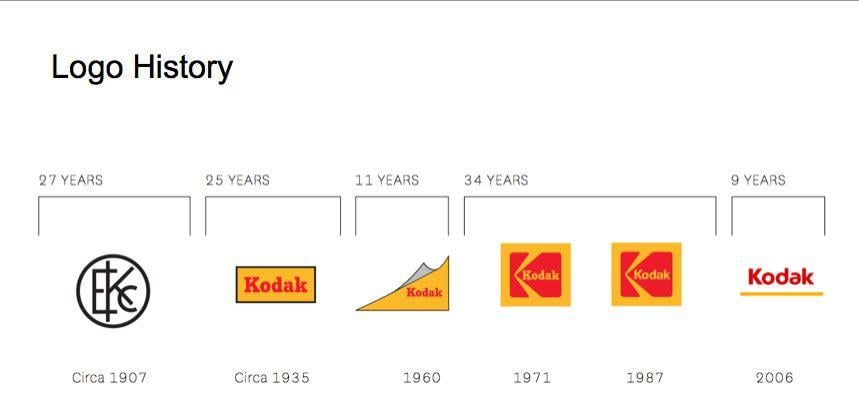 New Kodak Logo - Litmus Week 43 - Chemical Code Limited