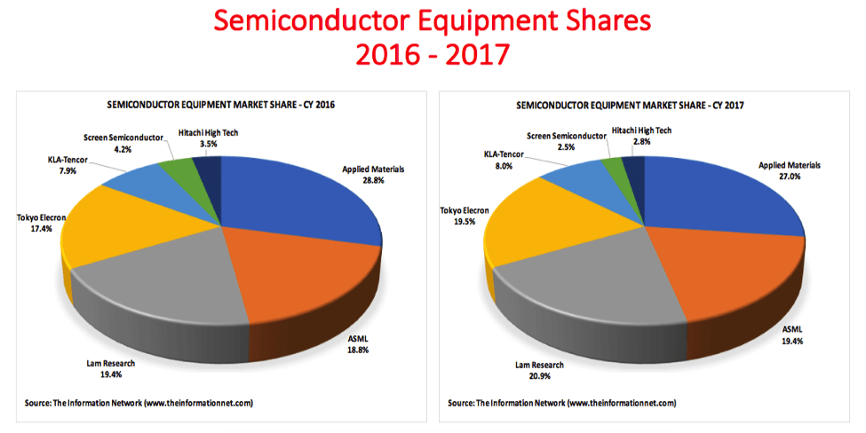 Tokyo Electron LTD Logo - Lam Research and Tokyo Electron gained in full year 2017 ...