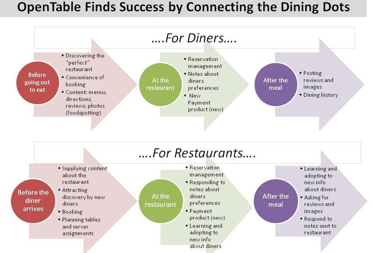 New OpenTable Logo - OpenTable's Media Play: Before, During And After Dining